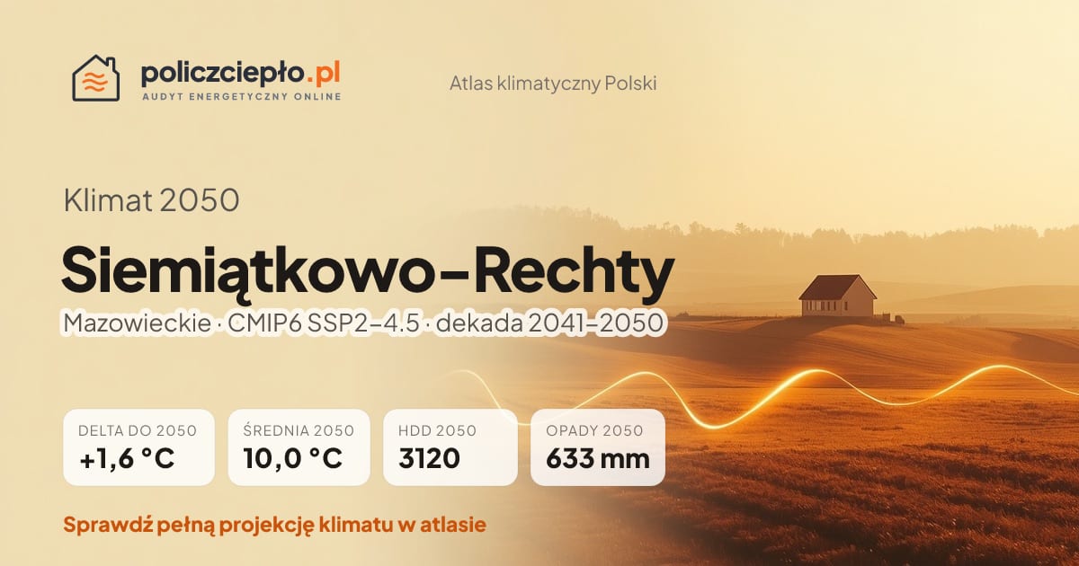 Klimat Siemiątkowo-Rechty w 2050 (Mazowieckie) - infografika: średnia roczna +1,6°C cieplej niż 1991-2020, 3120 HDD, opady 633 mm rocznie (scenariusz SSP2-4.5)