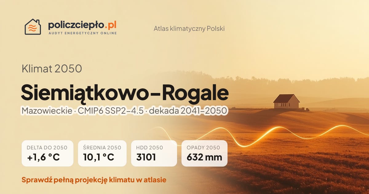 Klimat Siemiątkowo-Rogale w 2050 (Mazowieckie) - infografika: średnia roczna +1,6°C cieplej niż 1991-2020, 3101 HDD, opady 632 mm rocznie (scenariusz SSP2-4.5)