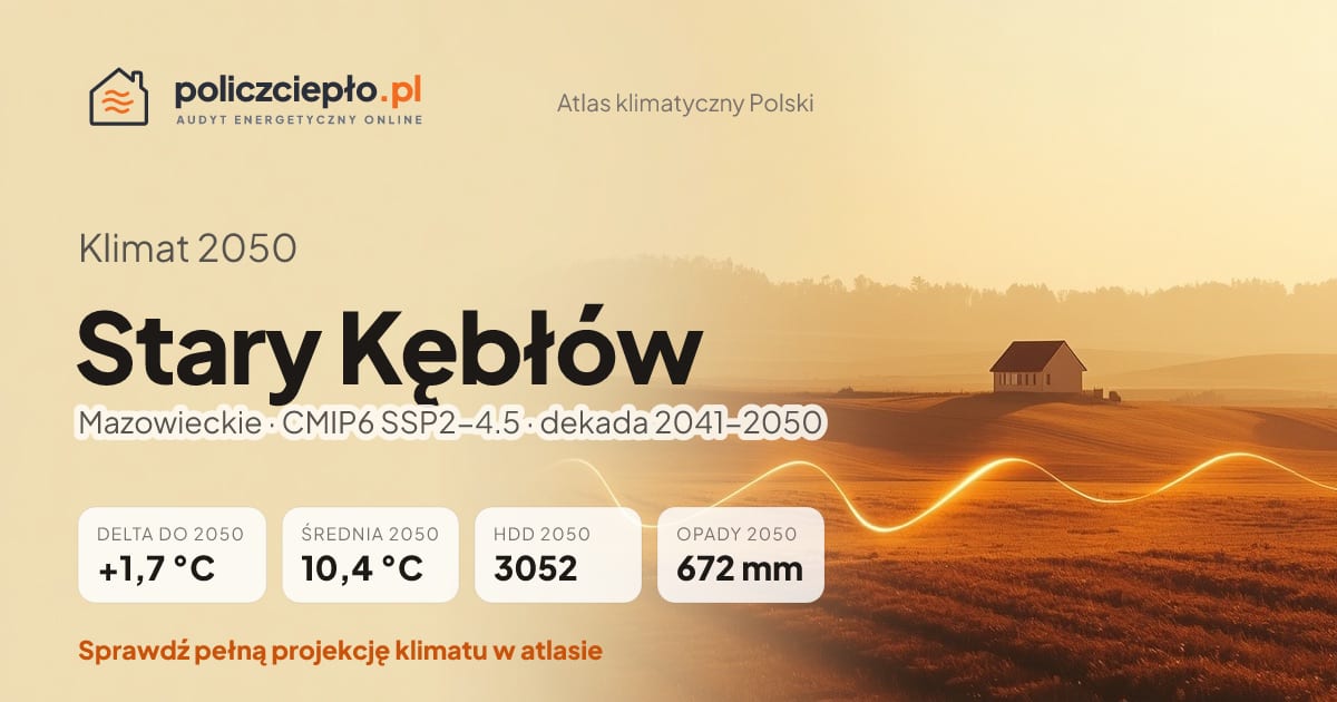 Klimat Stary Kębłów w 2050 (Mazowieckie) - infografika: średnia roczna +1,7°C cieplej niż 1991-2020, 3052 HDD, opady 672 mm rocznie (scenariusz SSP2-4.5)