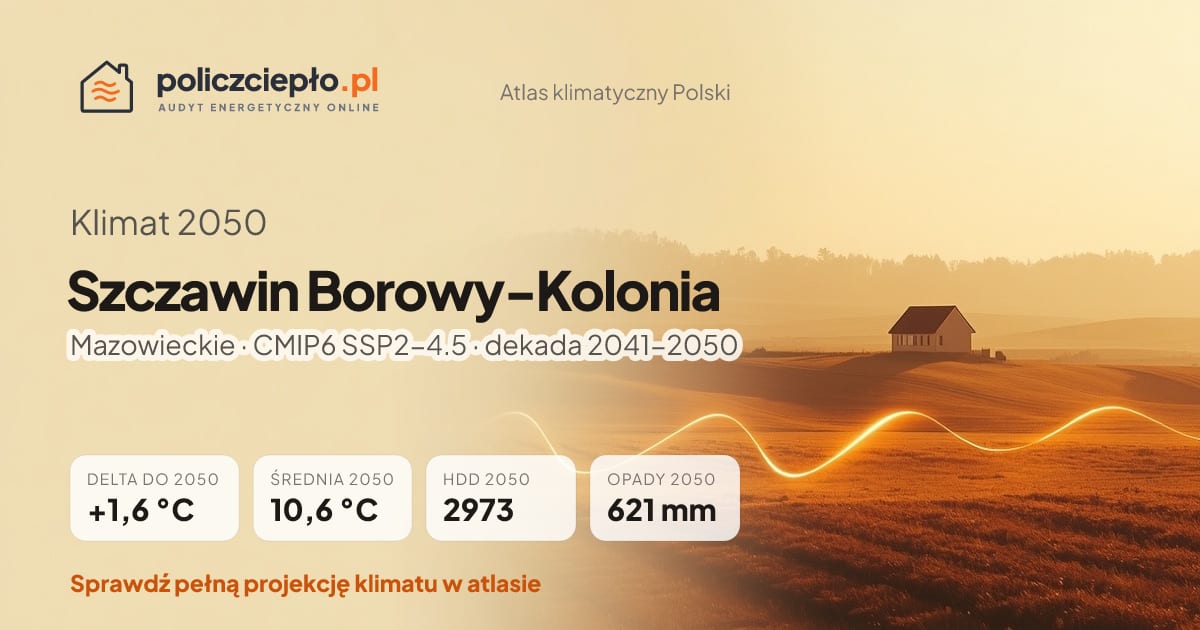 Klimat Szczawin Borowy-Kolonia w 2050 (Mazowieckie) - infografika: średnia roczna +1,6°C cieplej niż 1991-2020, 2973 HDD, opady 621 mm rocznie (scenariusz SSP2-4.5)