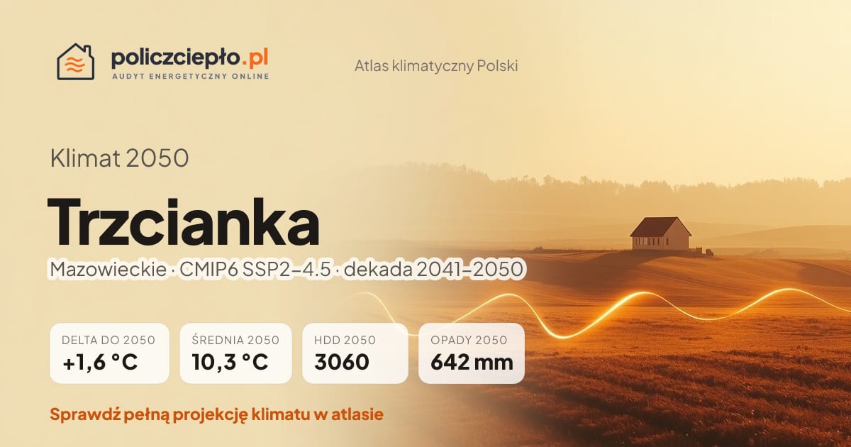 Klimat Trzcianka w 2050 (Mazowieckie) - infografika: średnia roczna +1,6°C cieplej niż 1991-2020, 3060 HDD, opady 642 mm rocznie (scenariusz SSP2-4.5)