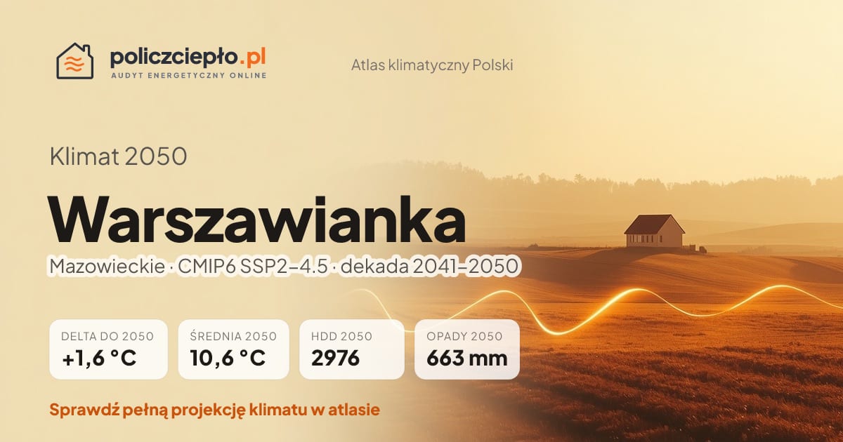 Klimat Warszawianka w 2050 (Mazowieckie) - infografika: średnia roczna +1,6°C cieplej niż 1991-2020, 2976 HDD, opady 663 mm rocznie (scenariusz SSP2-4.5)