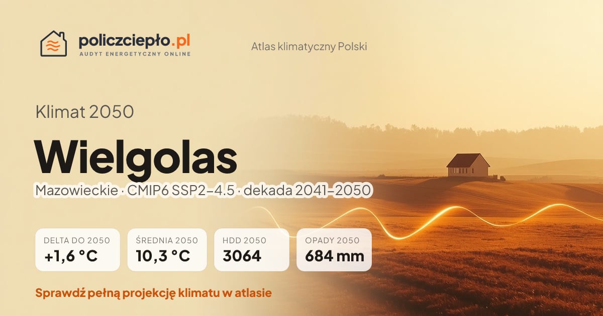 Klimat Wielgolas w 2050 (Mazowieckie) - infografika: średnia roczna +1,6°C cieplej niż 1991-2020, 3064 HDD, opady 684 mm rocznie (scenariusz SSP2-4.5)