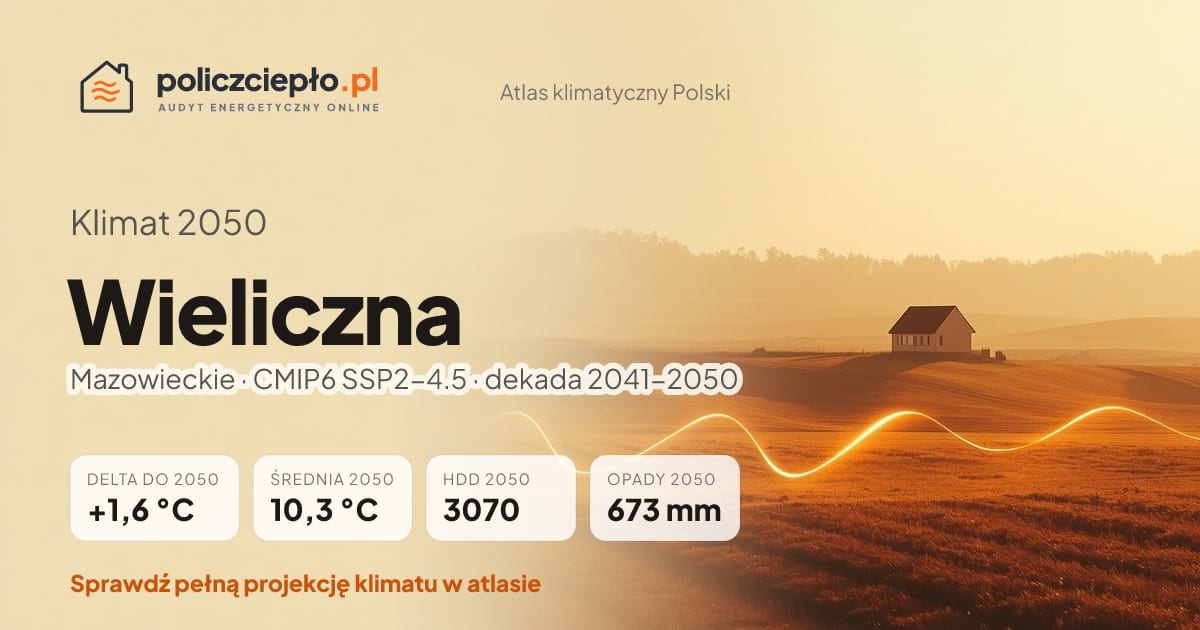 Klimat Wieliczna w 2050 (Mazowieckie) - infografika: średnia roczna +1,6°C cieplej niż 1991-2020, 3070 HDD, opady 673 mm rocznie (scenariusz SSP2-4.5)