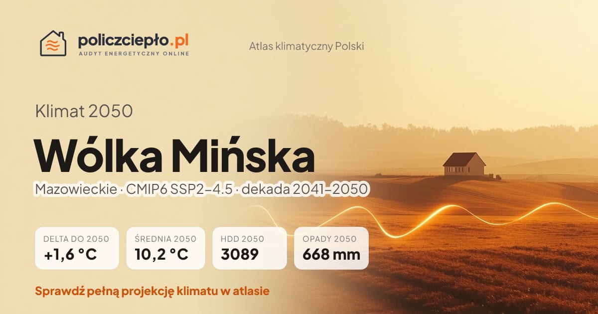 Klimat Wólka Mińska w 2050 (Mazowieckie) - infografika: średnia roczna +1,6°C cieplej niż 1991-2020, 3089 HDD, opady 668 mm rocznie (scenariusz SSP2-4.5)