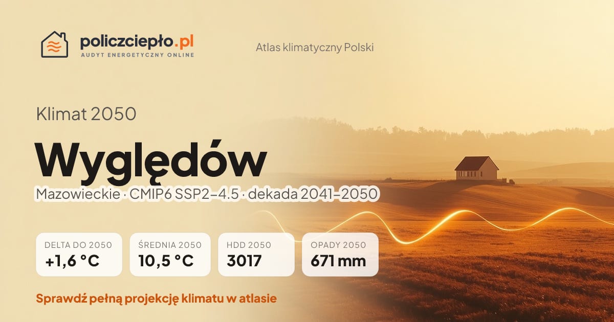 Klimat Wyględów w 2050 (Mazowieckie) - infografika: średnia roczna +1,6°C cieplej niż 1991-2020, 3017 HDD, opady 671 mm rocznie (scenariusz SSP2-4.5)
