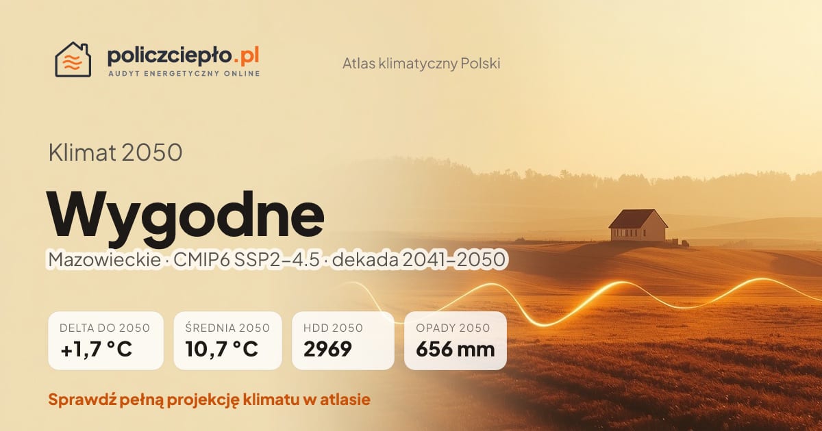 Klimat Wygodne w 2050 (Mazowieckie) - infografika: średnia roczna +1,7°C cieplej niż 1991-2020, 2969 HDD, opady 656 mm rocznie (scenariusz SSP2-4.5)
