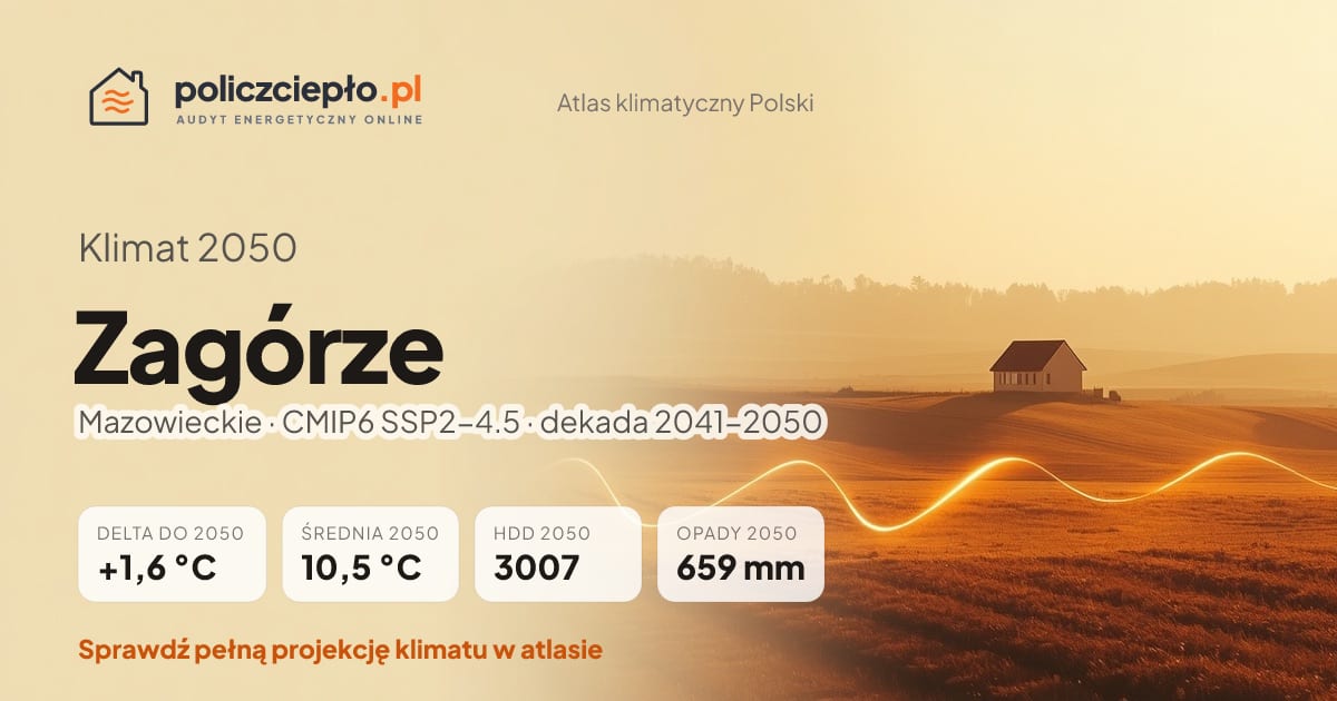 Klimat Zagórze w 2050 (Mazowieckie) - infografika: średnia roczna +1,6°C cieplej niż 1991-2020, 3007 HDD, opady 659 mm rocznie (scenariusz SSP2-4.5)