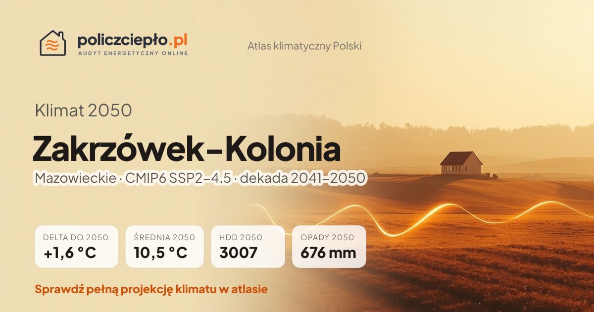 Klimat Zakrzówek-Kolonia w 2050 (Mazowieckie) - infografika: średnia roczna +1,6°C cieplej niż 1991-2020, 3007 HDD, opady 676 mm rocznie (scenariusz SSP2-4.5)