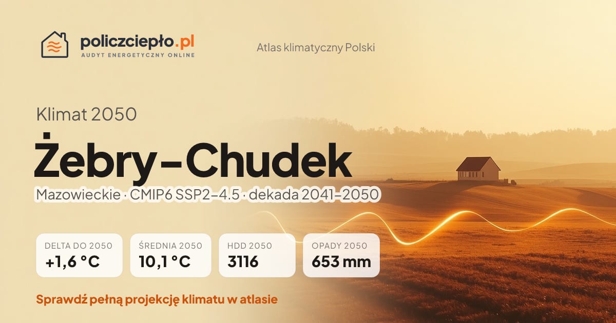 Klimat Żebry-Chudek w 2050 (Mazowieckie) - infografika: średnia roczna +1,6°C cieplej niż 1991-2020, 3116 HDD, opady 653 mm rocznie (scenariusz SSP2-4.5)