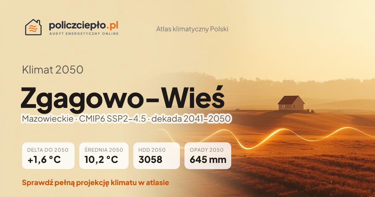 Klimat Zgagowo-Wieś w 2050 (Mazowieckie) - infografika: średnia roczna +1,6°C cieplej niż 1991-2020, 3058 HDD, opady 645 mm rocznie (scenariusz SSP2-4.5)