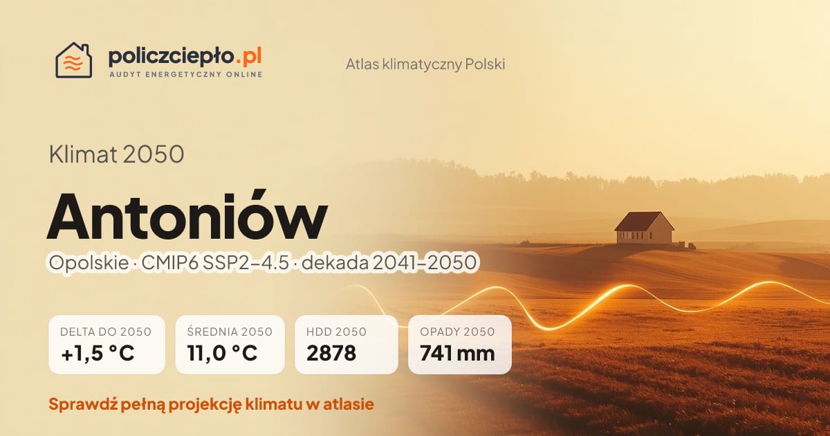 Klimat Antoniów w 2050 (Opolskie) - infografika: średnia roczna +1,5°C cieplej niż 1991-2020, 2878 HDD, opady 741 mm rocznie (scenariusz SSP2-4.5)
