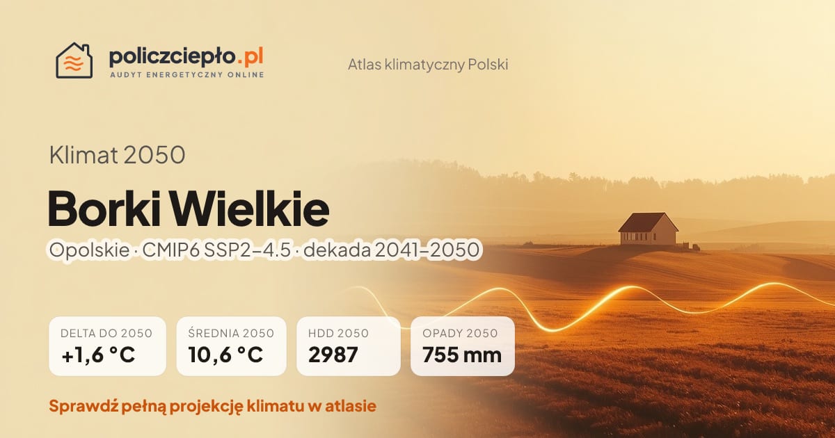 Klimat Borki Wielkie w 2050 (Opolskie) - infografika: średnia roczna +1,6°C cieplej niż 1991-2020, 2987 HDD, opady 755 mm rocznie (scenariusz SSP2-4.5)