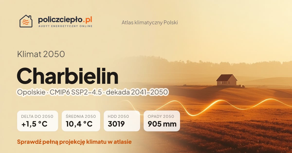 Klimat Charbielin w 2050 (Opolskie) - infografika: średnia roczna +1,5°C cieplej niż 1991-2020, 3019 HDD, opady 905 mm rocznie (scenariusz SSP2-4.5)