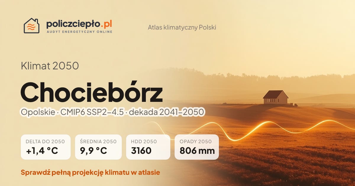 Klimat Chociebórz w 2050 (Opolskie) - infografika: średnia roczna +1,4°C cieplej niż 1991-2020, 3160 HDD, opady 806 mm rocznie (scenariusz SSP2-4.5)
