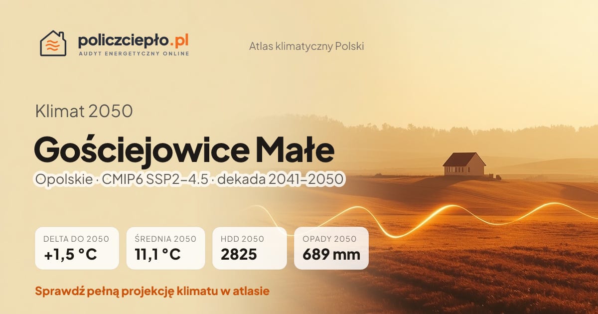 Klimat Gościejowice Małe w 2050 (Opolskie) - infografika: średnia roczna +1,5°C cieplej niż 1991-2020, 2825 HDD, opady 689 mm rocznie (scenariusz SSP2-4.5)