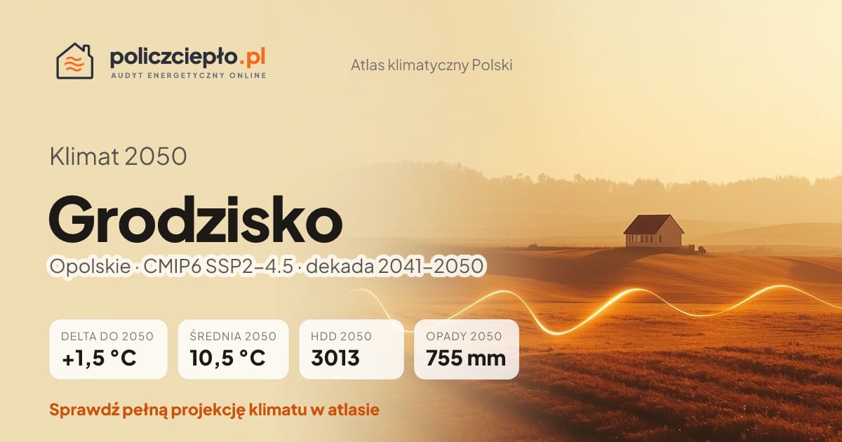 Klimat Grodzisko w 2050 (Opolskie) - infografika: średnia roczna +1,5°C cieplej niż 1991-2020, 3013 HDD, opady 755 mm rocznie (scenariusz SSP2-4.5)