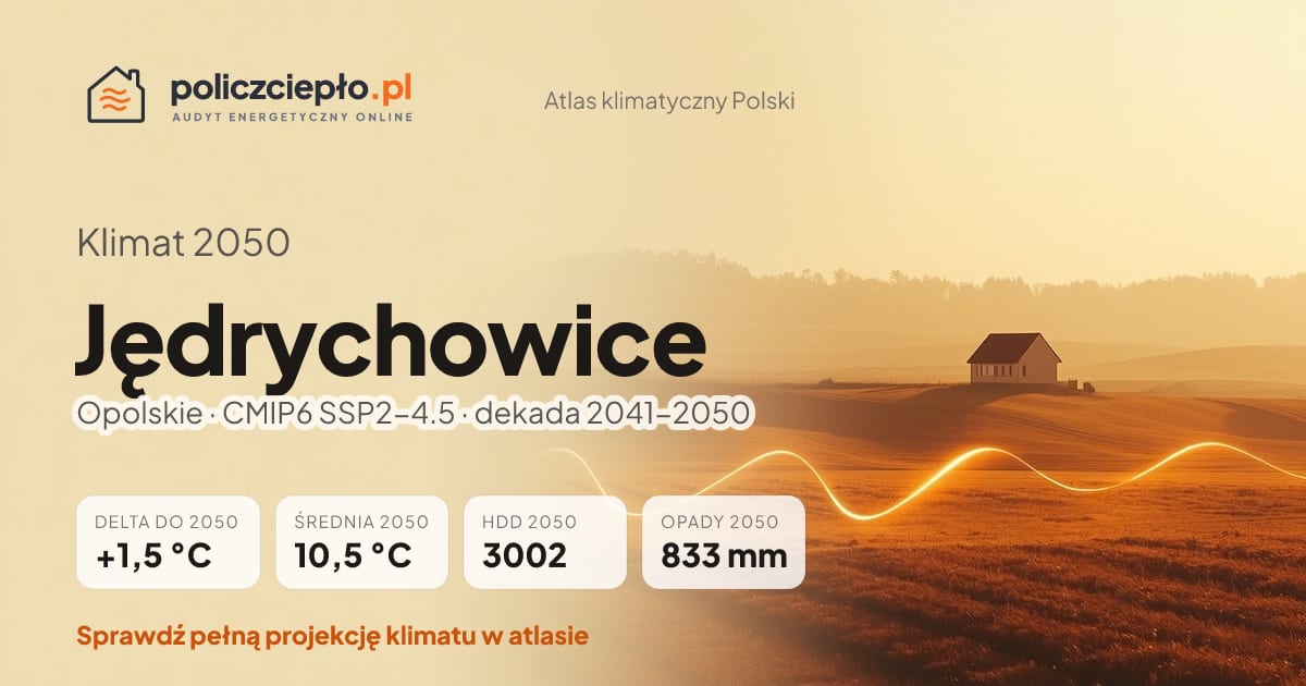 Klimat Jędrychowice w 2050 (Opolskie) - infografika: średnia roczna +1,5°C cieplej niż 1991-2020, 3002 HDD, opady 833 mm rocznie (scenariusz SSP2-4.5)