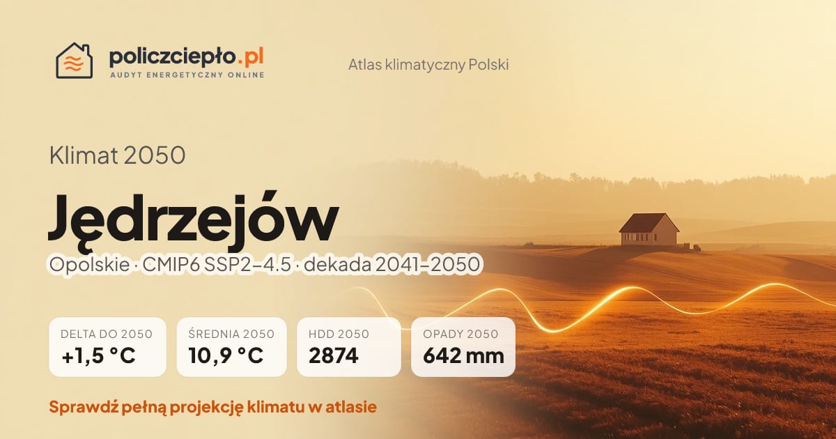 Klimat Jędrzejów w 2050 (Opolskie) - infografika: średnia roczna +1,5°C cieplej niż 1991-2020, 2874 HDD, opady 642 mm rocznie (scenariusz SSP2-4.5)
