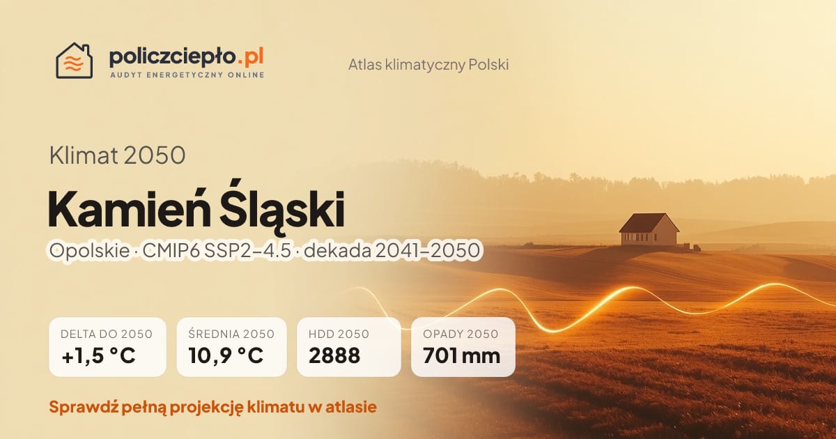 Klimat Kamień Śląski w 2050 (Opolskie) - infografika: średnia roczna +1,5°C cieplej niż 1991-2020, 2888 HDD, opady 701 mm rocznie (scenariusz SSP2-4.5)
