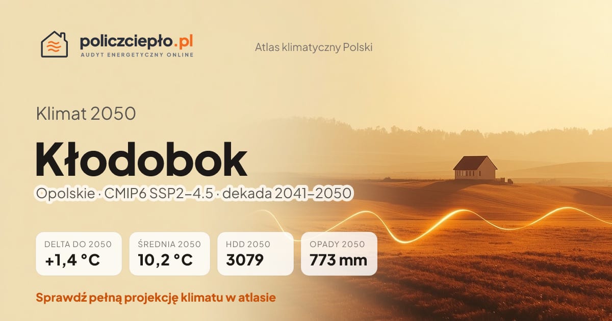 Klimat Kłodobok w 2050 (Opolskie) - infografika: średnia roczna +1,4°C cieplej niż 1991-2020, 3079 HDD, opady 773 mm rocznie (scenariusz SSP2-4.5)
