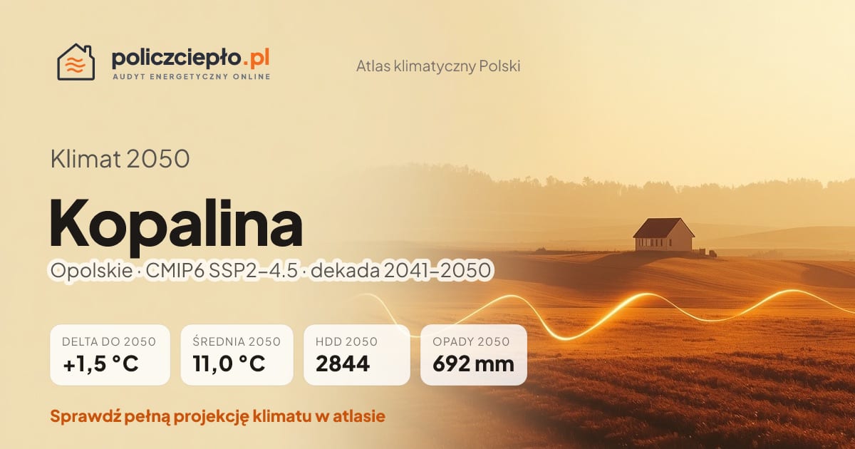 Klimat Kopalina w 2050 (Opolskie) - infografika: średnia roczna +1,5°C cieplej niż 1991-2020, 2844 HDD, opady 692 mm rocznie (scenariusz SSP2-4.5)
