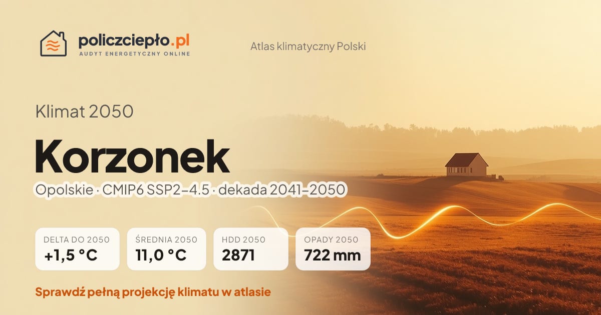 Klimat Korzonek w 2050 (Opolskie) - infografika: średnia roczna +1,5°C cieplej niż 1991-2020, 2871 HDD, opady 722 mm rocznie (scenariusz SSP2-4.5)