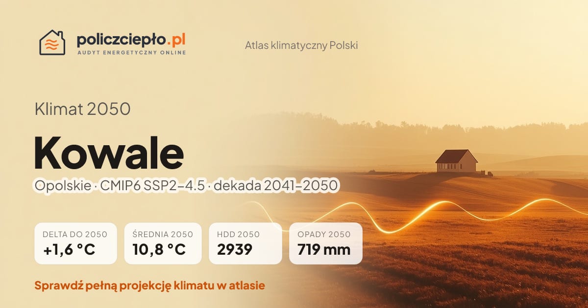 Klimat Kowale w 2050 (Opolskie) - infografika: średnia roczna +1,6°C cieplej niż 1991-2020, 2939 HDD, opady 719 mm rocznie (scenariusz SSP2-4.5)