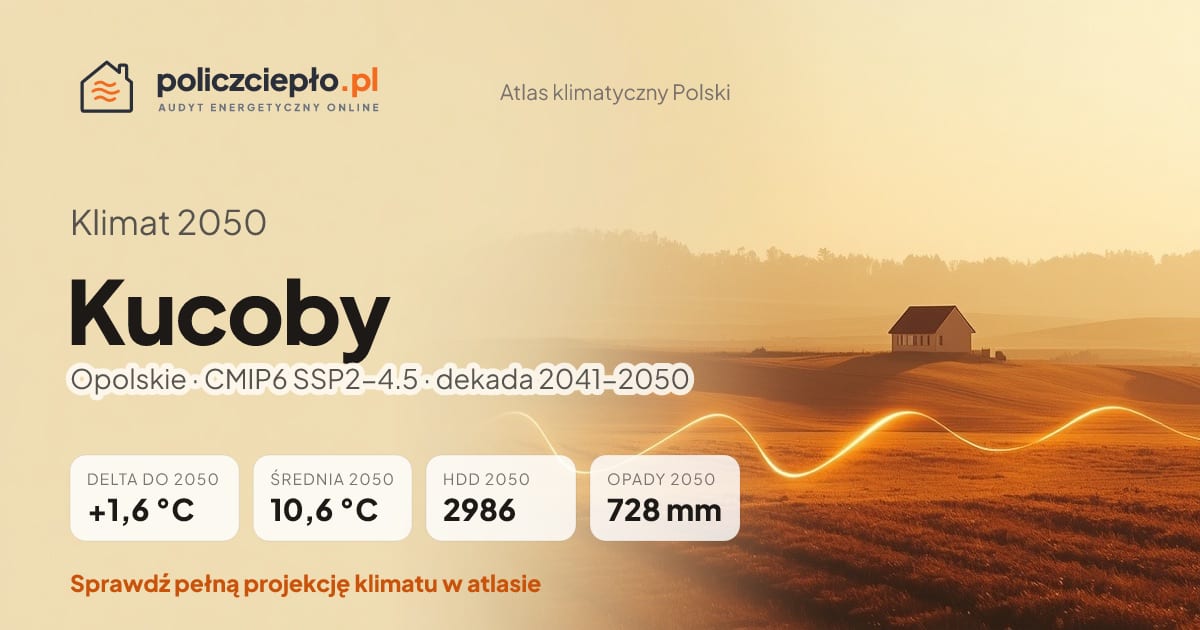 Klimat Kucoby w 2050 (Opolskie) - infografika: średnia roczna +1,6°C cieplej niż 1991-2020, 2986 HDD, opady 728 mm rocznie (scenariusz SSP2-4.5)