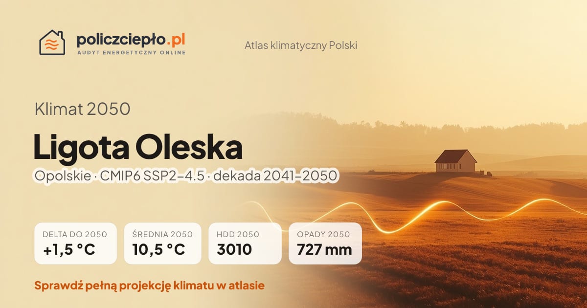 Klimat Ligota Oleska w 2050 (Opolskie) - infografika: średnia roczna +1,5°C cieplej niż 1991-2020, 3010 HDD, opady 727 mm rocznie (scenariusz SSP2-4.5)