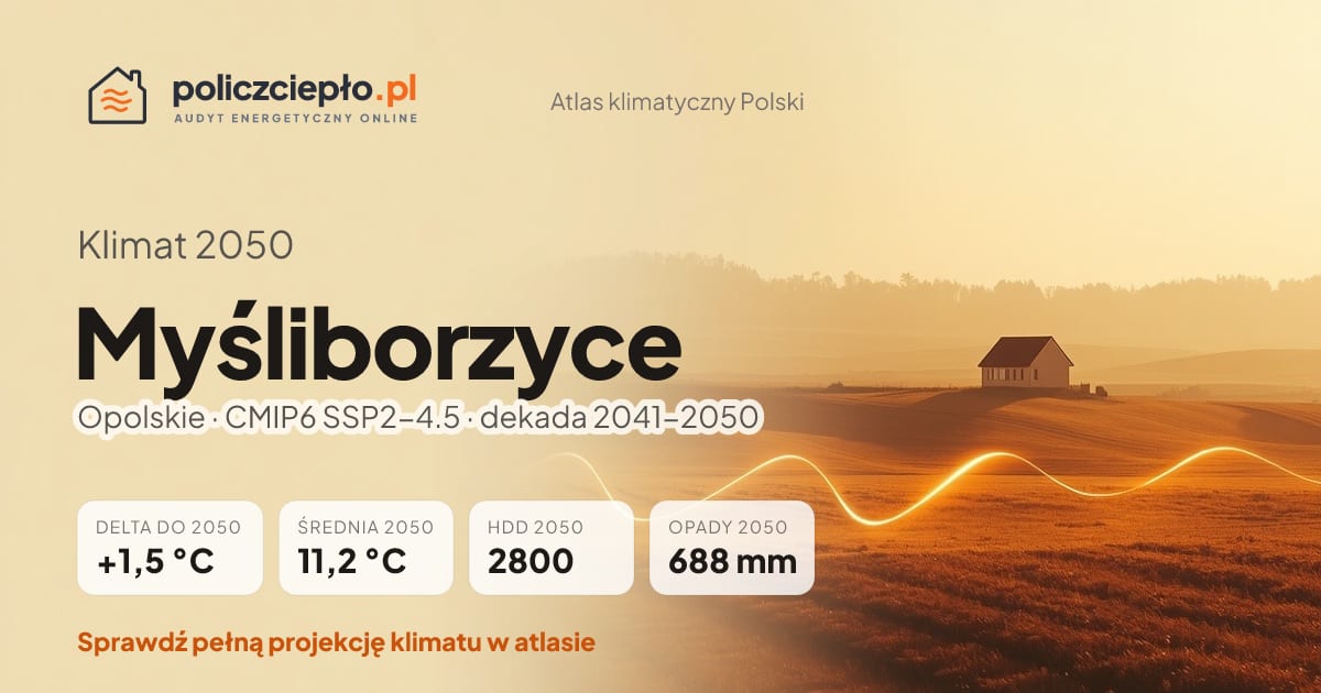 Klimat Myśliborzyce w 2050 (Opolskie) - infografika: średnia roczna +1,5°C cieplej niż 1991-2020, 2800 HDD, opady 688 mm rocznie (scenariusz SSP2-4.5)