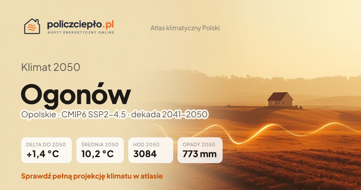 Klimat Ogonów w 2050 (Opolskie) - infografika: średnia roczna +1,4°C cieplej niż 1991-2020, 3084 HDD, opady 773 mm rocznie (scenariusz SSP2-4.5)
