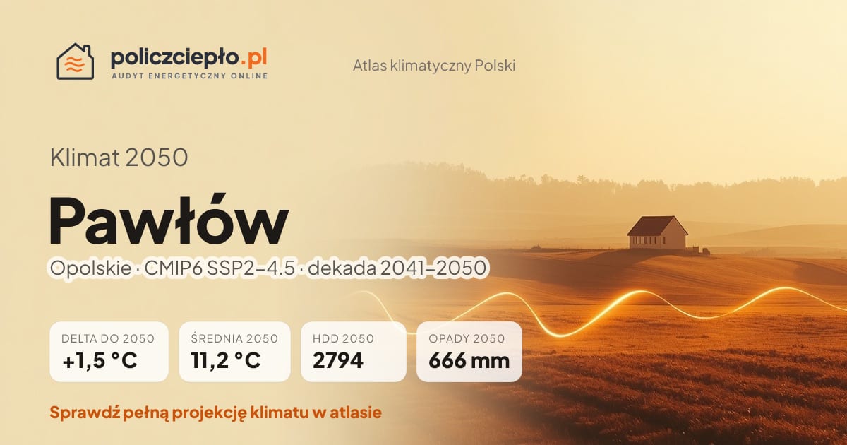 Klimat Pawłów w 2050 (Opolskie) - infografika: średnia roczna +1,5°C cieplej niż 1991-2020, 2794 HDD, opady 666 mm rocznie (scenariusz SSP2-4.5)