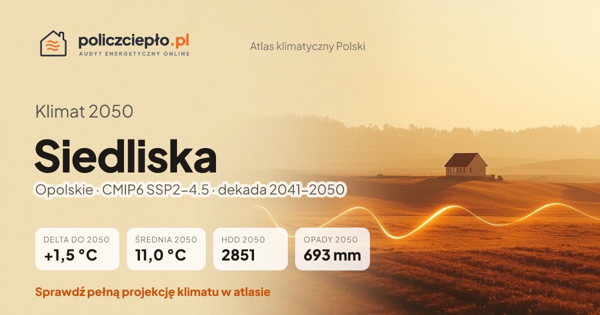 Klimat Siedliska w 2050 (Opolskie) - infografika: średnia roczna +1,5°C cieplej niż 1991-2020, 2851 HDD, opady 693 mm rocznie (scenariusz SSP2-4.5)