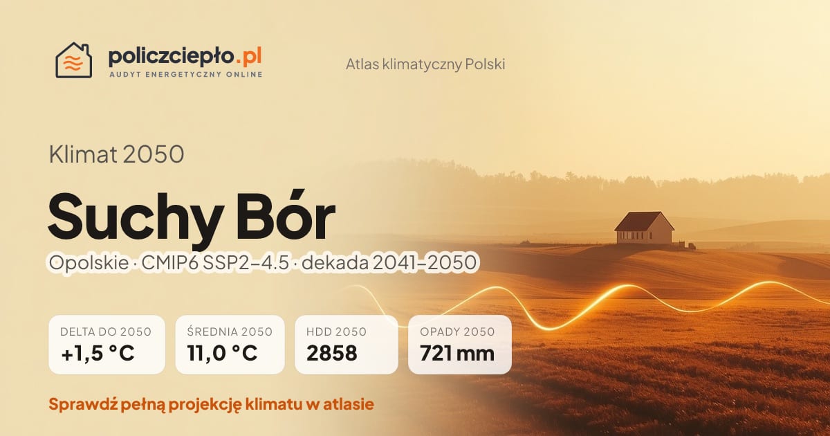 Klimat Suchy Bór w 2050 (Opolskie) - infografika: średnia roczna +1,5°C cieplej niż 1991-2020, 2858 HDD, opady 721 mm rocznie (scenariusz SSP2-4.5)