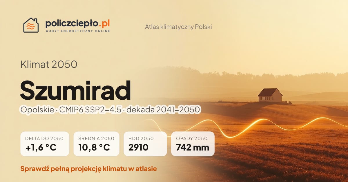 Klimat Szumirad w 2050 (Opolskie) - infografika: średnia roczna +1,6°C cieplej niż 1991-2020, 2910 HDD, opady 742 mm rocznie (scenariusz SSP2-4.5)