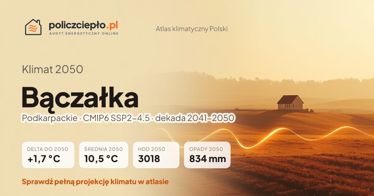 Klimat Bączałka w 2050 (Podkarpackie) - infografika: średnia roczna +1,7°C cieplej niż 1991-2020, 3018 HDD, opady 834 mm rocznie (scenariusz SSP2-4.5)