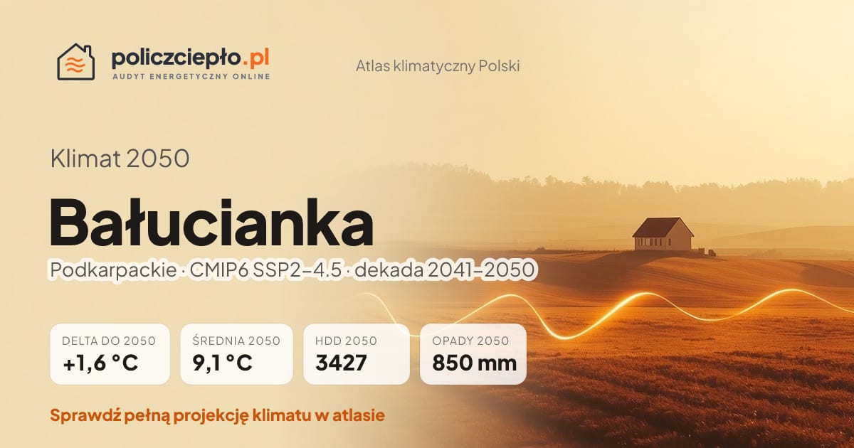 Klimat Bałucianka w 2050 (Podkarpackie) - infografika: średnia roczna +1,6°C cieplej niż 1991-2020, 3427 HDD, opady 850 mm rocznie (scenariusz SSP2-4.5)