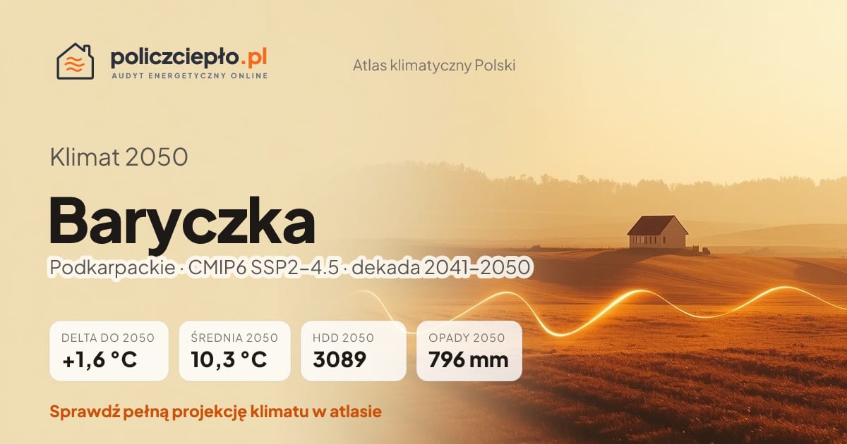 Klimat Baryczka w 2050 (Podkarpackie) - infografika: średnia roczna +1,6°C cieplej niż 1991-2020, 3089 HDD, opady 796 mm rocznie (scenariusz SSP2-4.5)