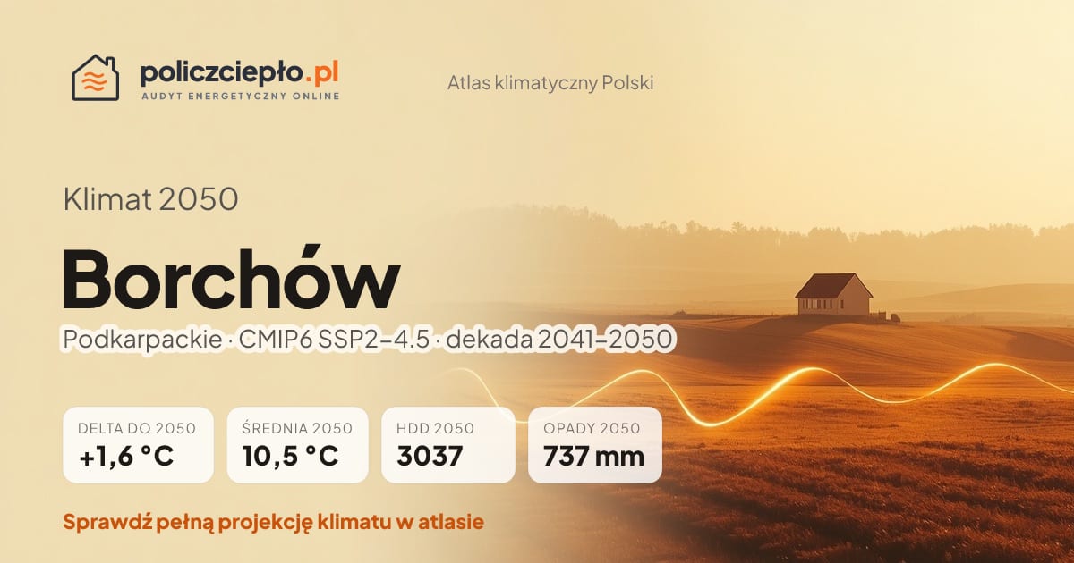 Klimat Borchów w 2050 (Podkarpackie) - infografika: średnia roczna +1,6°C cieplej niż 1991-2020, 3037 HDD, opady 737 mm rocznie (scenariusz SSP2-4.5)