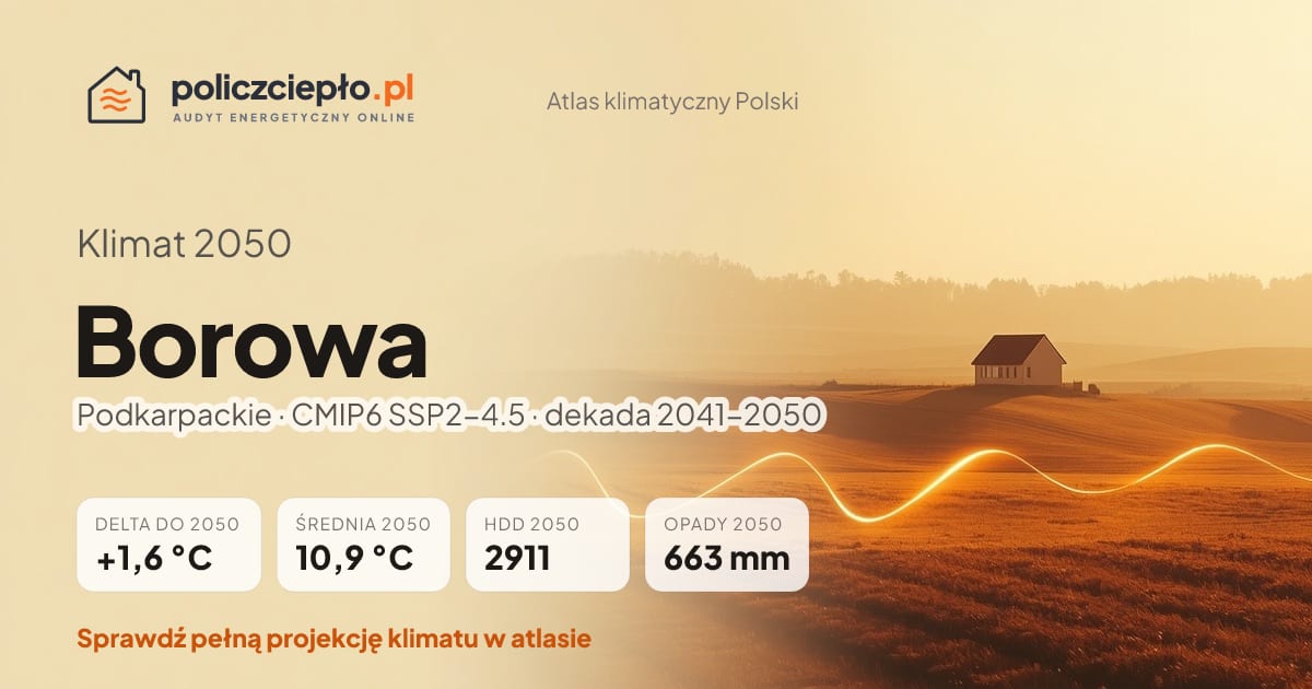Klimat Borowa w 2050 (Podkarpackie) - infografika: średnia roczna +1,6°C cieplej niż 1991-2020, 2911 HDD, opady 663 mm rocznie (scenariusz SSP2-4.5)