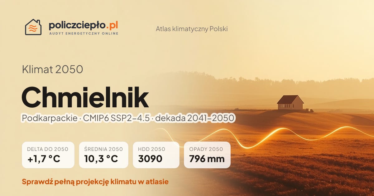 Klimat Chmielnik w 2050 (Podkarpackie) - infografika: średnia roczna +1,7°C cieplej niż 1991-2020, 3090 HDD, opady 796 mm rocznie (scenariusz SSP2-4.5)