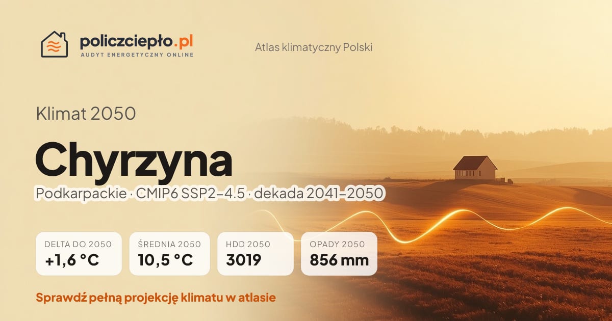 Klimat Chyrzyna w 2050 (Podkarpackie) - infografika: średnia roczna +1,6°C cieplej niż 1991-2020, 3019 HDD, opady 856 mm rocznie (scenariusz SSP2-4.5)
