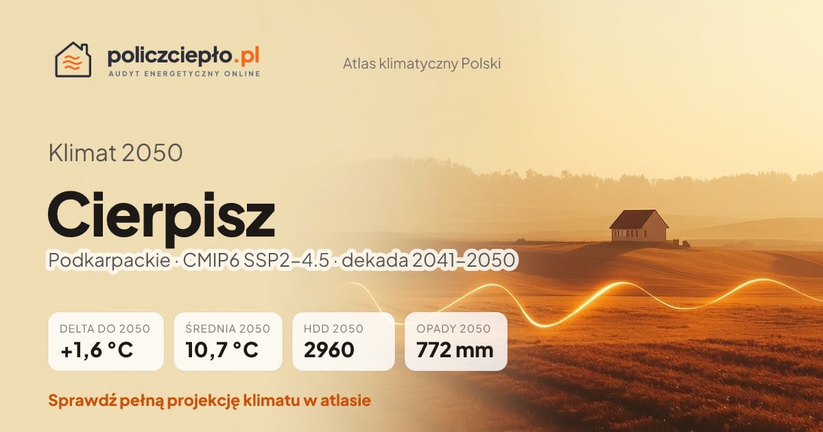 Klimat Cierpisz w 2050 (Podkarpackie) - infografika: średnia roczna +1,6°C cieplej niż 1991-2020, 2960 HDD, opady 772 mm rocznie (scenariusz SSP2-4.5)
