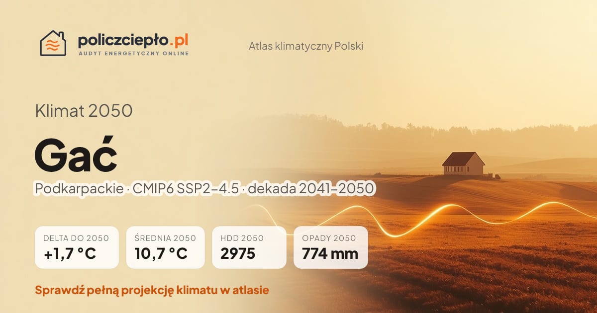 Klimat Gać w 2050 (Podkarpackie) - infografika: średnia roczna +1,7°C cieplej niż 1991-2020, 2975 HDD, opady 774 mm rocznie (scenariusz SSP2-4.5)