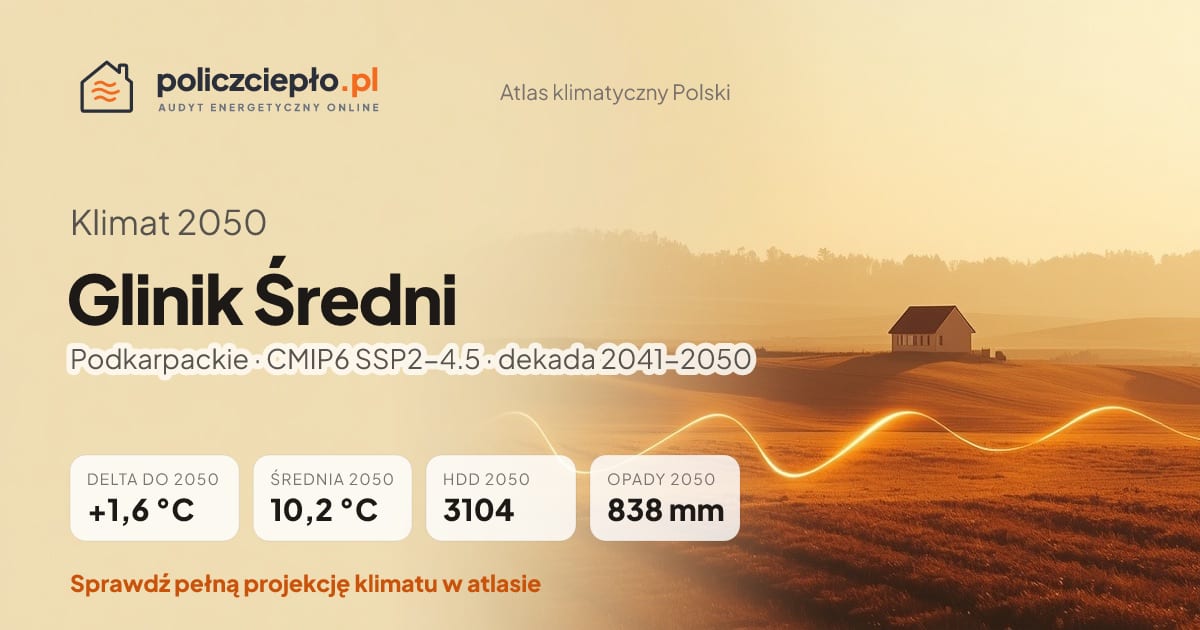 Klimat Glinik Średni w 2050 (Podkarpackie) - infografika: średnia roczna +1,6°C cieplej niż 1991-2020, 3104 HDD, opady 838 mm rocznie (scenariusz SSP2-4.5)