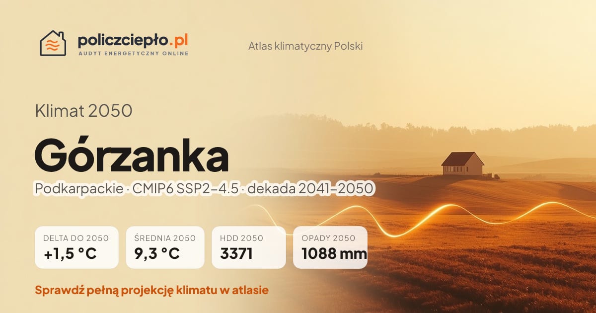 Klimat Górzanka w 2050 (Podkarpackie) - infografika: średnia roczna +1,5°C cieplej niż 1991-2020, 3371 HDD, opady 1088 mm rocznie (scenariusz SSP2-4.5)