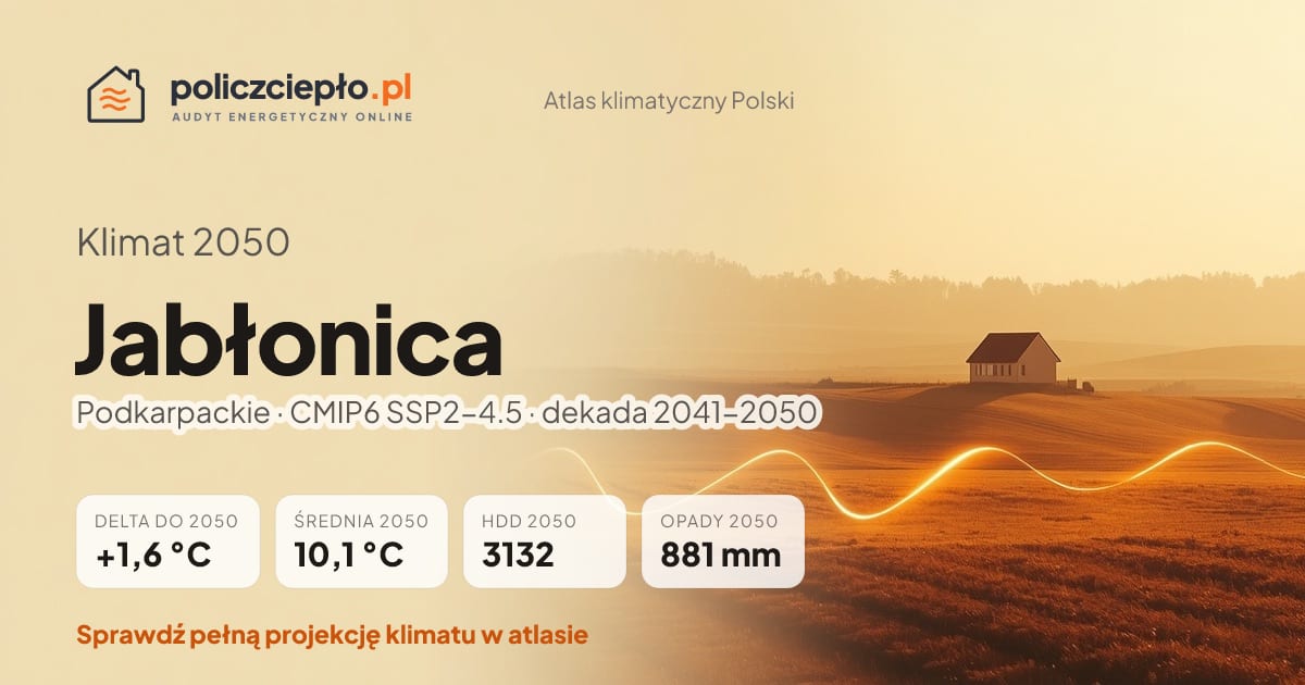 Klimat Jabłonica w 2050 (Podkarpackie) - infografika: średnia roczna +1,6°C cieplej niż 1991-2020, 3132 HDD, opady 881 mm rocznie (scenariusz SSP2-4.5)