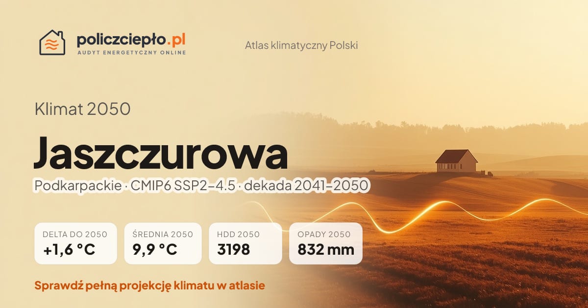 Klimat Jaszczurowa w 2050 (Podkarpackie) - infografika: średnia roczna +1,6°C cieplej niż 1991-2020, 3198 HDD, opady 832 mm rocznie (scenariusz SSP2-4.5)