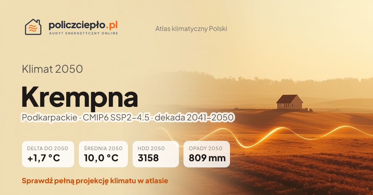 Klimat Krempna w 2050 (Podkarpackie) - infografika: średnia roczna +1,7°C cieplej niż 1991-2020, 3158 HDD, opady 809 mm rocznie (scenariusz SSP2-4.5)